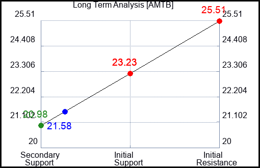 AMTB Long Term Analysis for April 29 2024