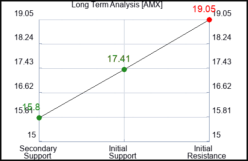 AMX Long Term Analysis for April 29 2024