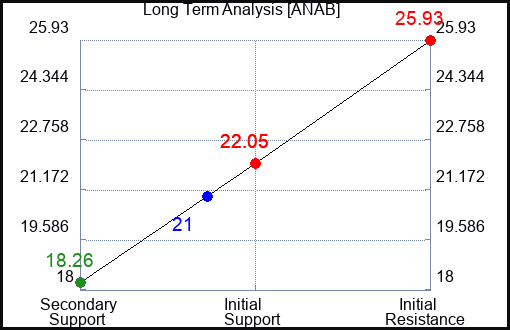 ANAB Long Term Analysis for April 29 2024