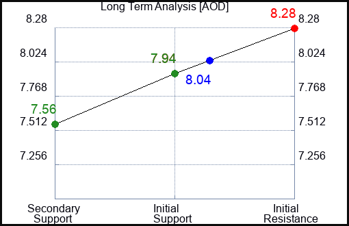 AOD Long Term Analysis for April 29 2024
