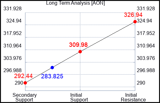 AON Long Term Analysis for April 29 2024