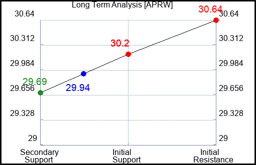 APRW Long Term Analysis for April 29 2024
