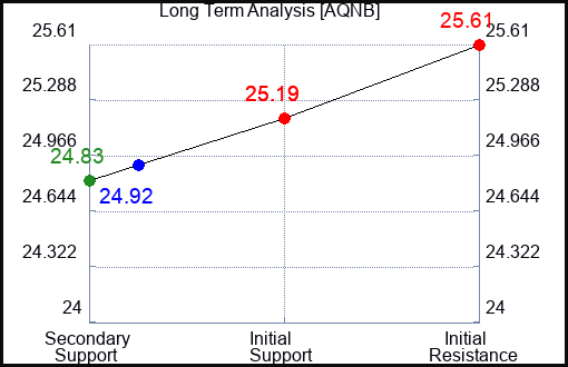 AQNB Long Term Analysis for April 29 2024