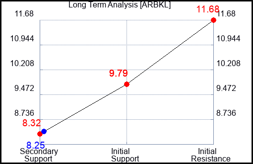 ARBKL Long Term Analysis for April 29 2024