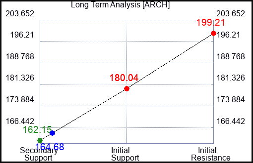 ARCH Long Term Analysis for April 29 2024