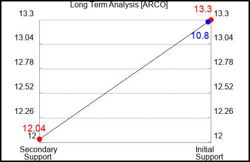 ARCO Long Term Analysis for April 29 2024