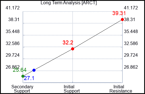 ARCT Long Term Analysis for April 29 2024