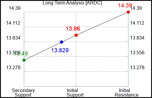 ARDC Long Term Analysis for April 29 2024
