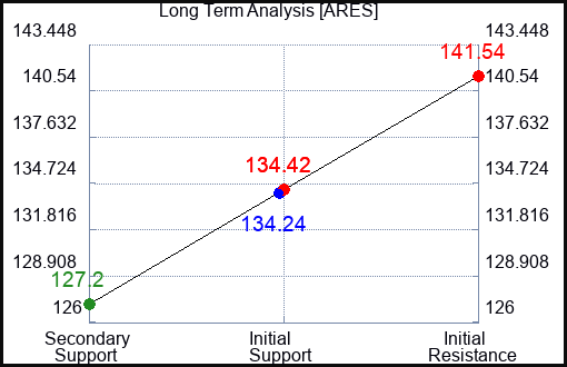 ARES Long Term Analysis for April 29 2024