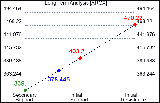 ARGX Long Term Analysis for April 29 2024