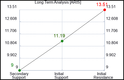 ARIS Long Term Analysis for April 29 2024