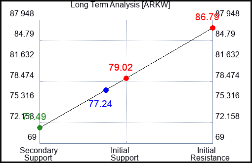 ARKW Long Term Analysis for April 29 2024