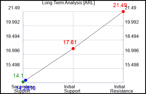 ARL Long Term Analysis for April 29 2024