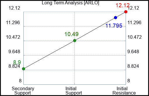 ARLO Long Term Analysis for April 29 2024