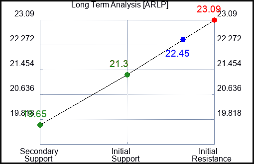 ARLP Long Term Analysis for April 29 2024