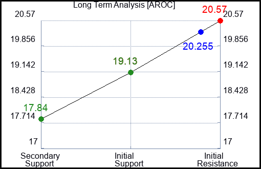 AROC Long Term Analysis for April 29 2024