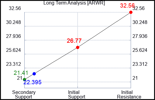 ARWR Long Term Analysis for April 29 2024