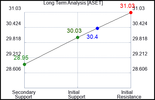 ASET Long Term Analysis for April 29 2024