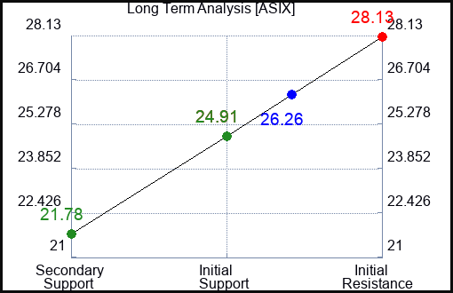 ASIX Long Term Analysis for April 29 2024