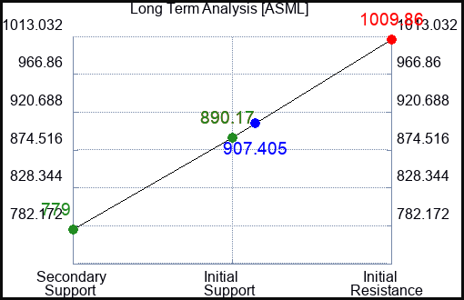 ASML Long Term Analysis for April 29 2024