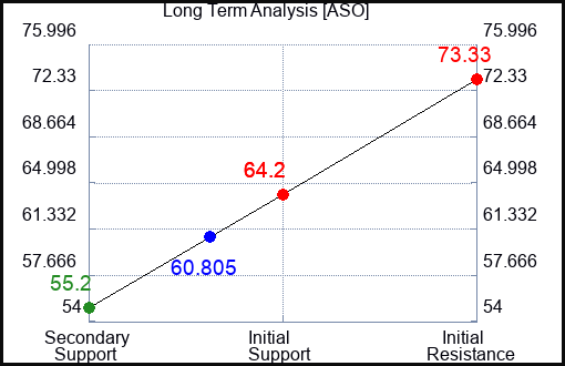 ASO Long Term Analysis for April 29 2024