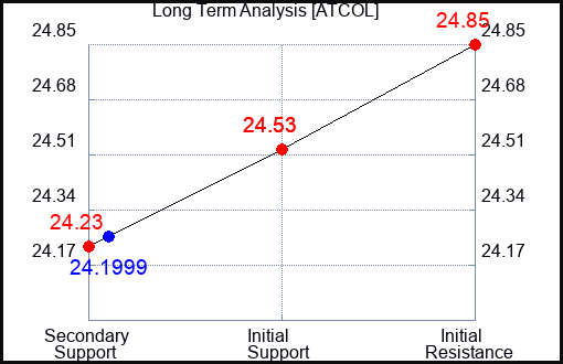 ATCOL Long Term Analysis for April 29 2024