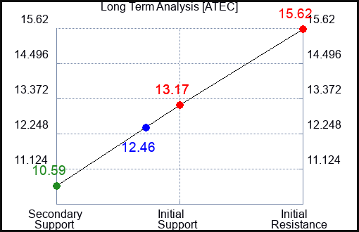 ATEC Long Term Analysis for April 29 2024