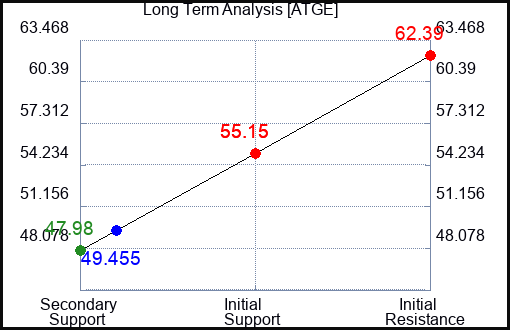 ATGE Long Term Analysis for April 29 2024
