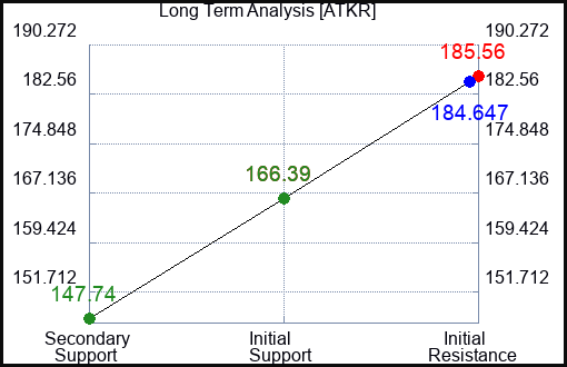 ATKR Long Term Analysis for April 29 2024