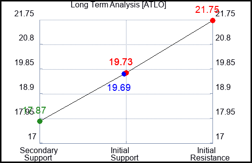 ATLO Long Term Analysis for April 29 2024