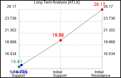 ATLX Long Term Analysis for April 29 2024