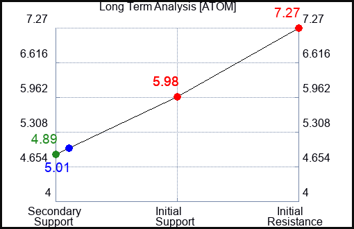 ATOM Long Term Analysis for April 29 2024