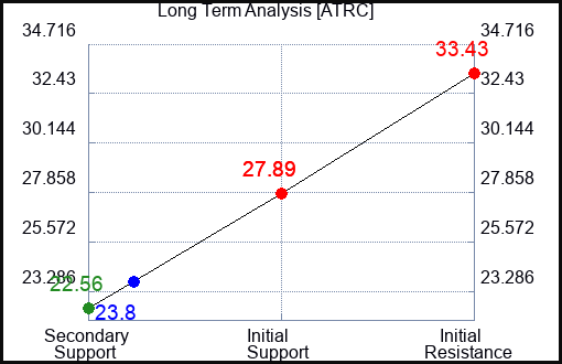 ATRC Long Term Analysis for April 29 2024