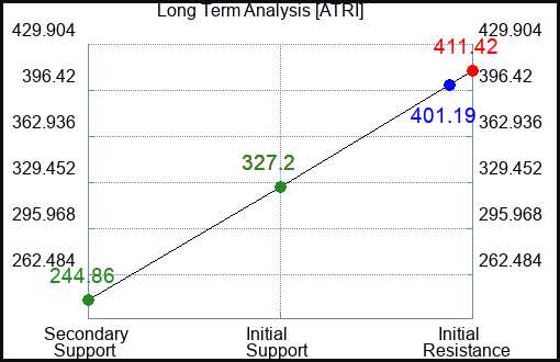 ATRI Long Term Analysis for April 29 2024