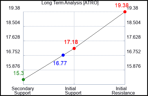 ATRO Long Term Analysis for April 29 2024