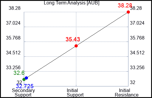 AUB Long Term Analysis for April 29 2024