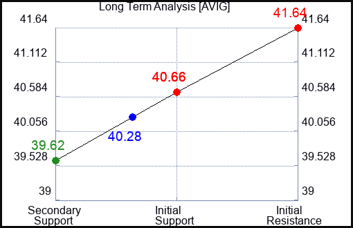 AVIG Long Term Analysis for April 29 2024