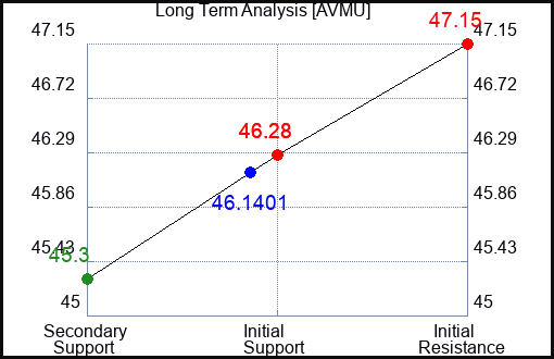 AVMU Long Term Analysis for April 29 2024