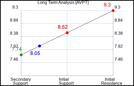 AVPT Long Term Analysis for April 29 2024