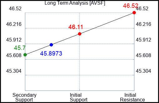 AVSF Long Term Analysis for April 29 2024