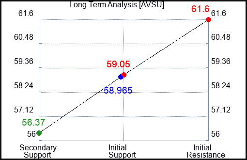 AVSU Long Term Analysis for April 29 2024