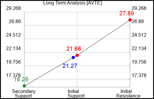 AVTE Long Term Analysis for April 29 2024