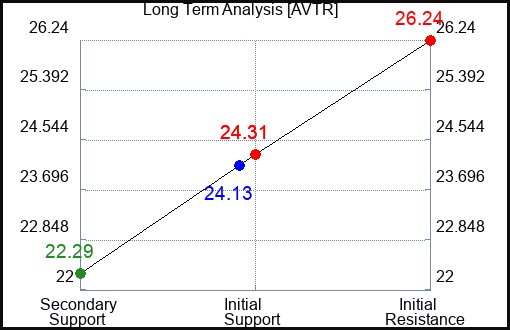 AVTR Long Term Analysis for April 29 2024