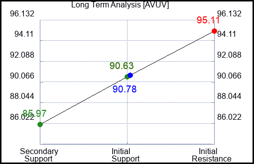 AVUV Long Term Analysis for April 29 2024