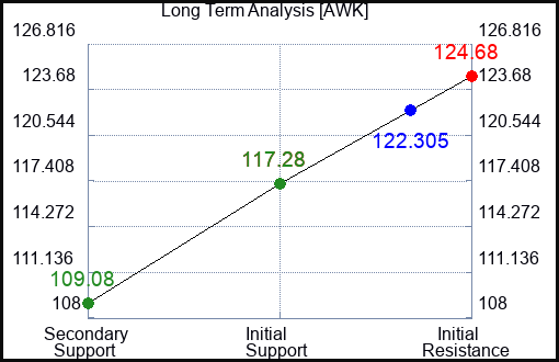 AWK Long Term Analysis for April 29 2024