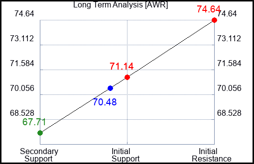 AWR Long Term Analysis for April 29 2024