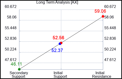 AX Long Term Analysis for April 29 2024