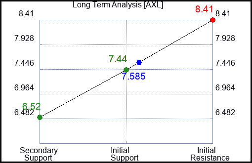 AXL Long Term Analysis for April 29 2024