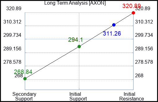 AXON Long Term Analysis for April 29 2024