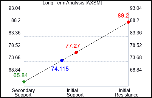 AXSM Long Term Analysis for April 29 2024
